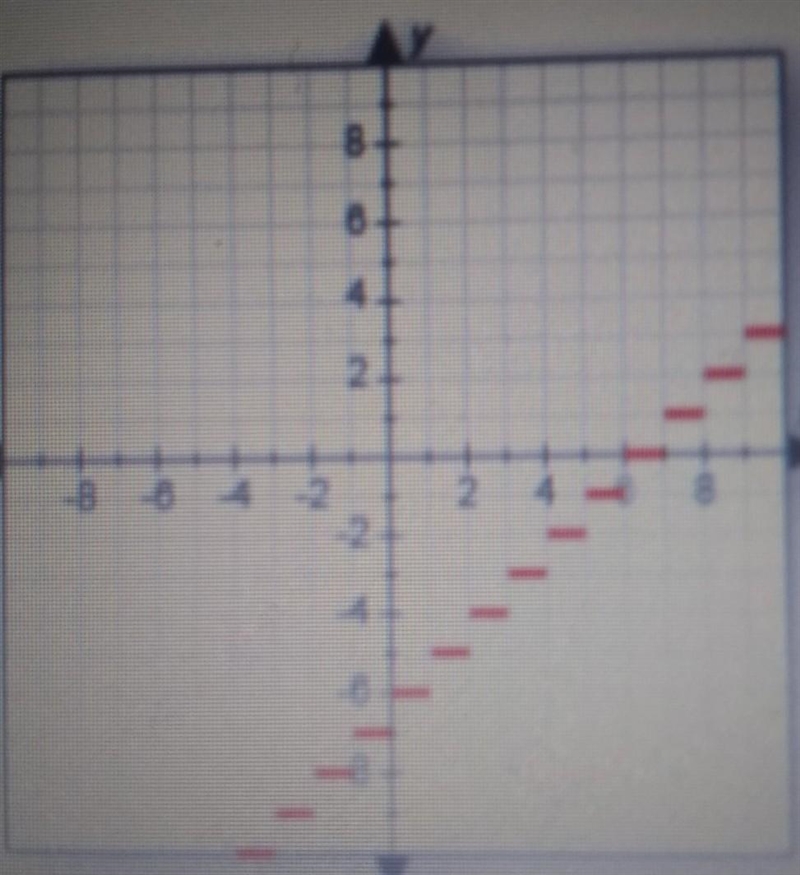 Which of the following functions is graphed below? A. y = [x] - 6 B. y = [x] + 6 C-example-1