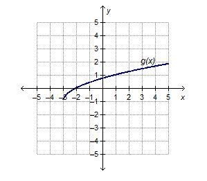 The function g(x) is graphed on the coordinate grid. Which statements are true of-example-1