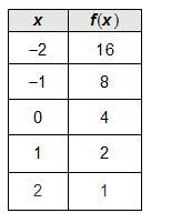 Which exponential function is represented by the values in the table? f(x) = One-half-example-1