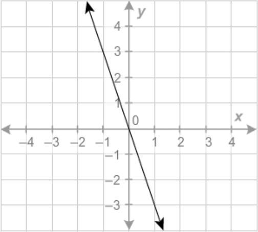 30 POINTS!!! What is the equation of the line? y=13x y=−13x y = 3x y=−3x-example-1