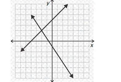 The graph shows the solution to a system of equations. What is that solution?-example-1