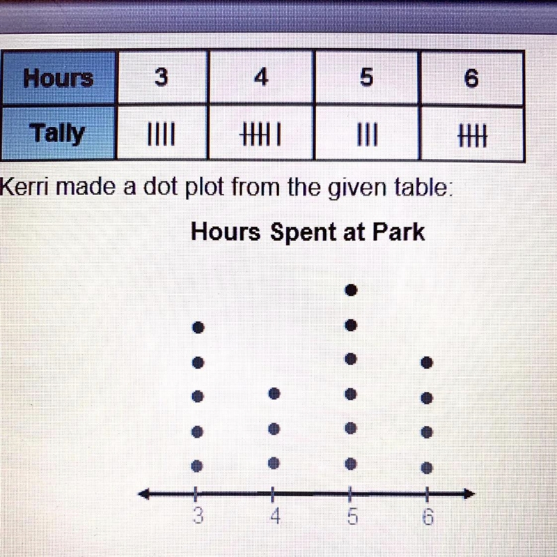 Does Kerri's dot plot match the data in the tally table? Use Kerri's dot plot to complete-example-1