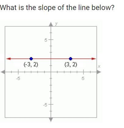 What is the slope of the line below -3,2 3,2 a. negative b.undefined c. positive d-example-1