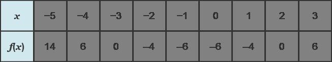 Based on the table, which statement best describes a prediction for the end behavior-example-1