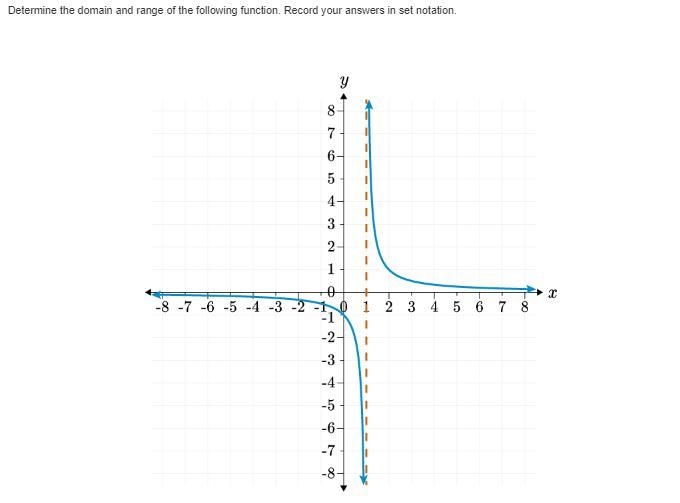 PLEASE HELP!!! Determine the domain and range of the following function. Record your-example-1