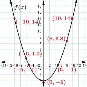 Use the graph of f(x) to answer the question. What is the output of f when x=−6? Enter-example-1