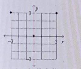 Give the domain and range. a. domain: {3, 0, 3), range: {3, 0} b. domain: {-3, 0, 3), range-example-1