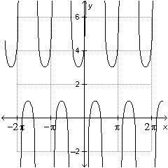 Which of the following is the equation of the function below?-example-1