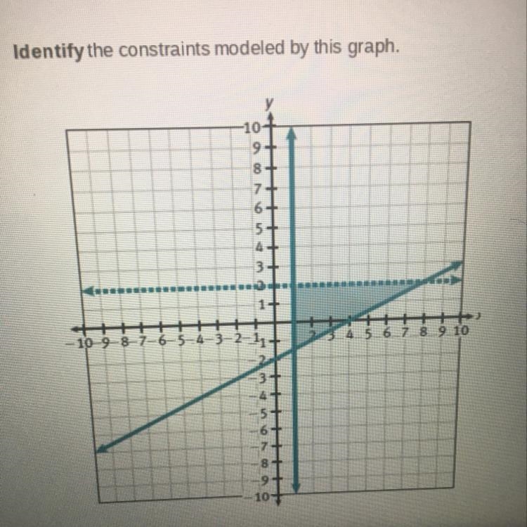 Identify the constraints modeled by this graph.-example-1