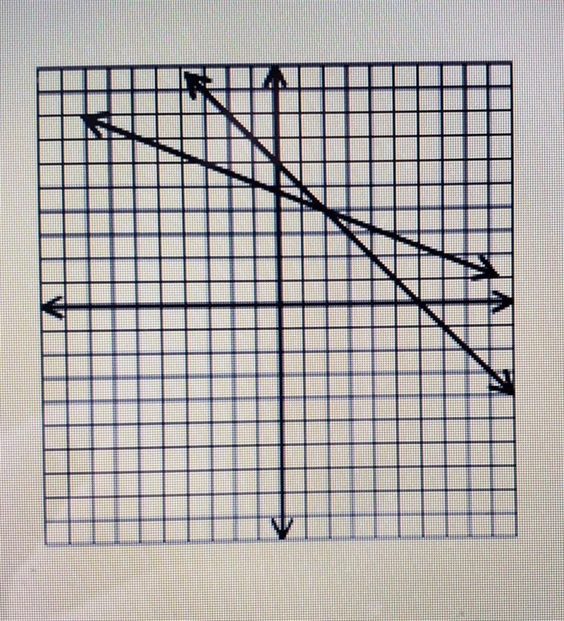 Based on the graph of the following system, determine the solution​-example-1