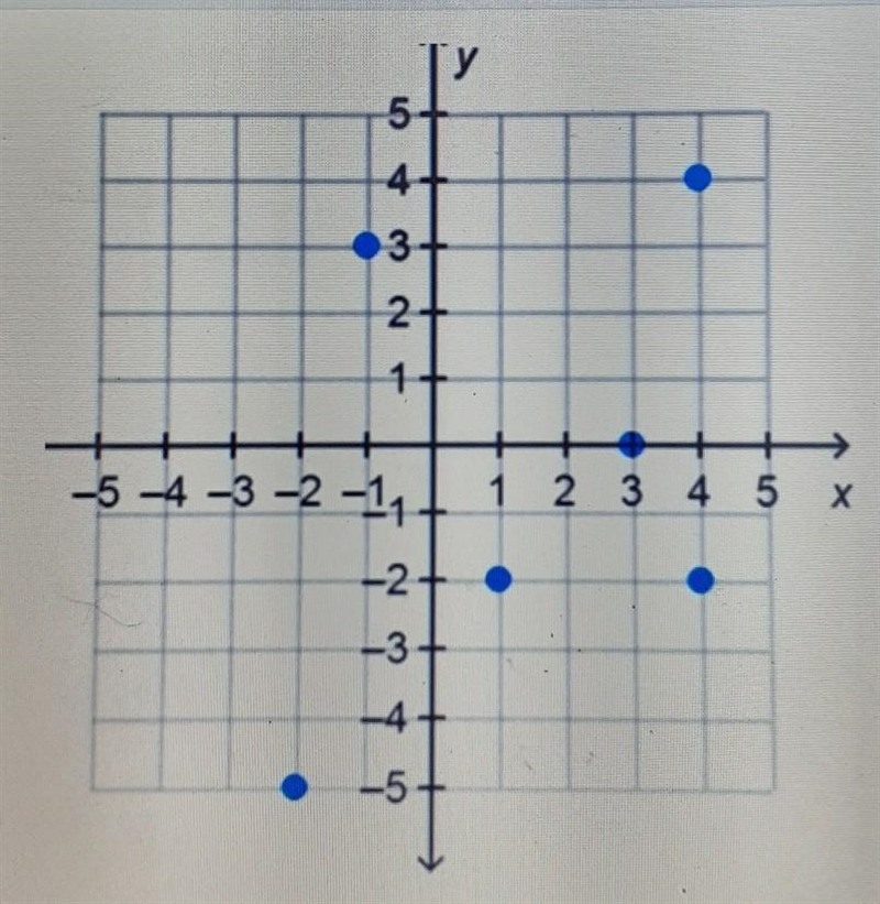 Is this graph a function???​-example-1