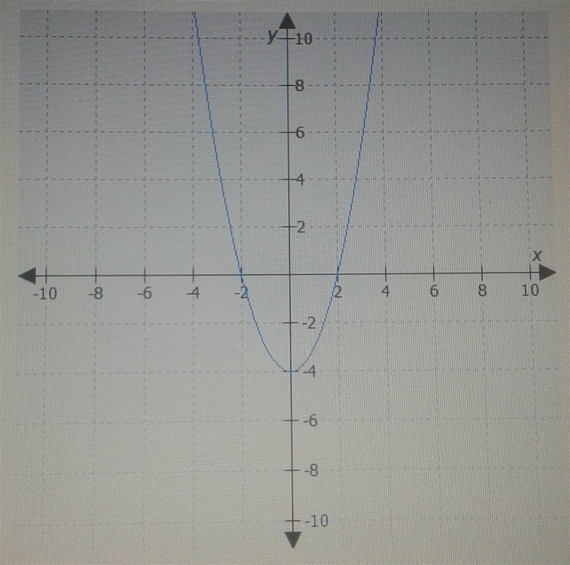 What is the domain of the function represented by this graph A. x ≥ 4 B. -2 ≤ x ≤ 2 C-example-1