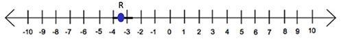 (03.03) The point R is halfway between the integers on the number line below and represents-example-1