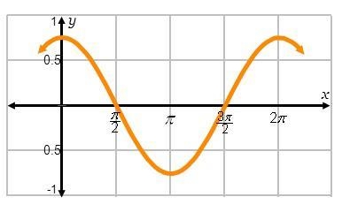 Complete the following statements for the cosine function shown in the graph. The-example-1