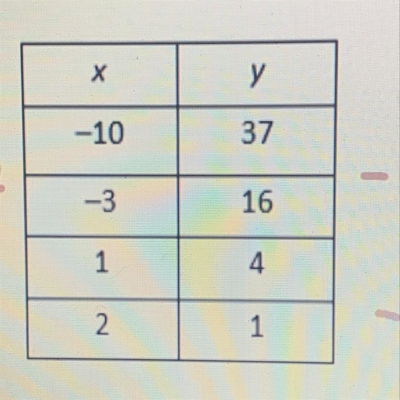 H e l p !! is this table a linear function?-example-1