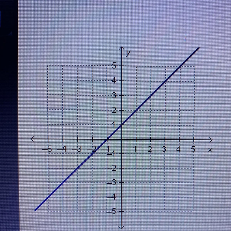 What is the slope of the line in the graph?-example-1