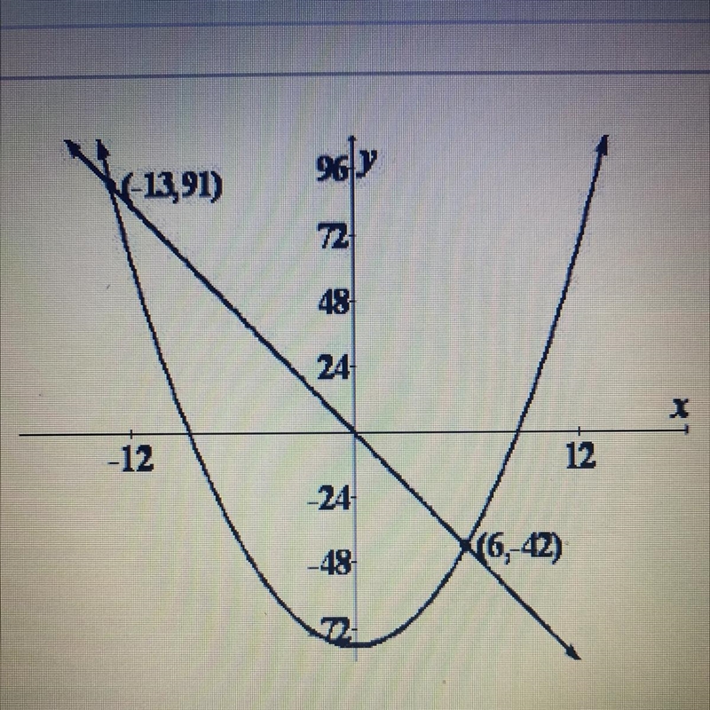 The graph shown can be used to solve which of these systems of equations? A) y = -7x-example-1