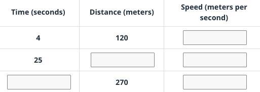 A cheetah can run at its top speed for about 25 seconds. Complete the table to represent-example-1