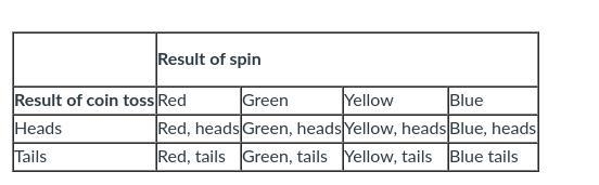 Amanda created a table to help her represent the sample space of spinning a spinner-example-1