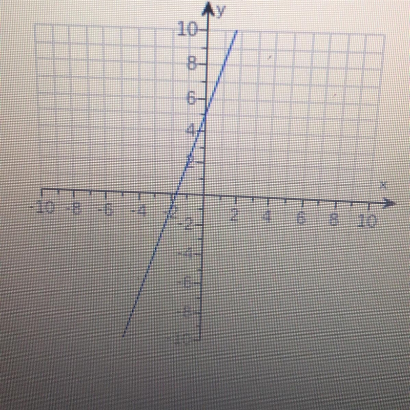 Write an equation for the line in slope-intercept form-example-1