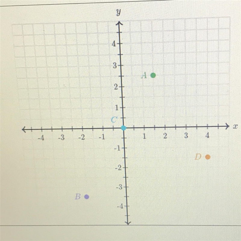 The question is “ for which point is the y coordinate greater than -3? choose all-example-1