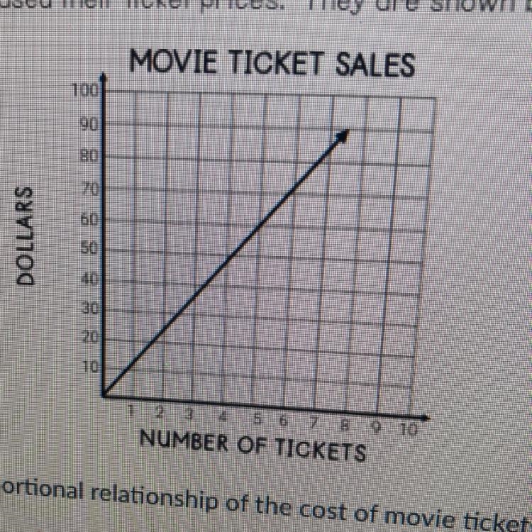 A movie theater has increased their ticket prices. They are shown below The graph-example-1