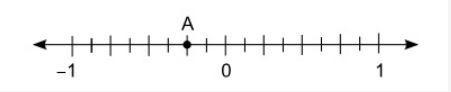 What fraction does Point A on the number line below represent? A. 4/8 B. -4/8 C. 2/8 D-example-1