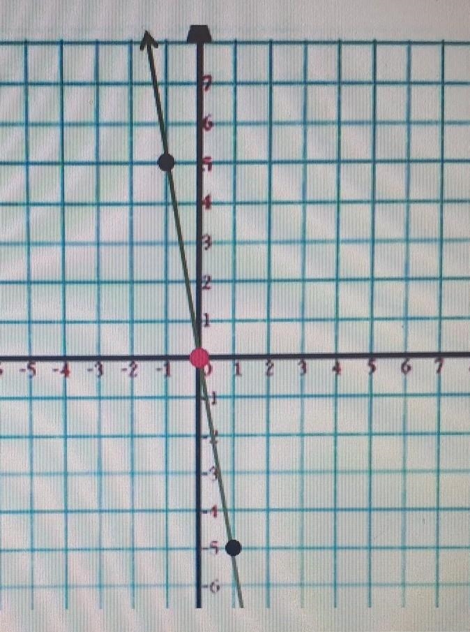 What is the slope of the linear graph in simplest form? SHOW WORK PLEAS!!!​-example-1