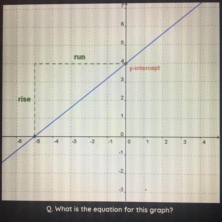 What is the equation for this graph-example-1