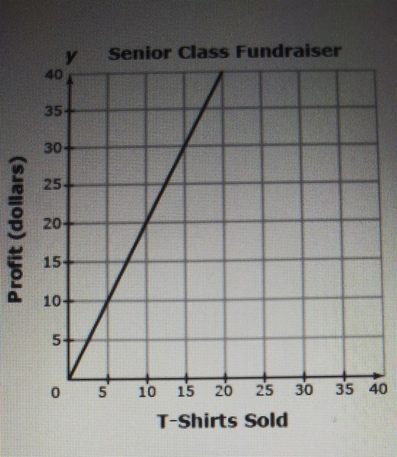 The senior class is selling T-shirts for a fundraiser. The T-shirts were originally-example-1