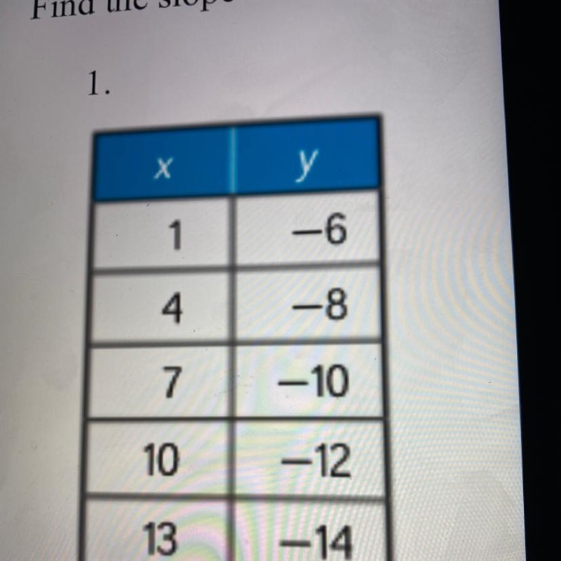 Find the slope of the line given the table of values?-example-1