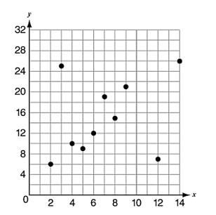 Which equation best represents the data shown in the scatter plot below? A. y = 3/2x-example-1