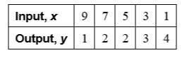 Is a function or non function explain-example-1