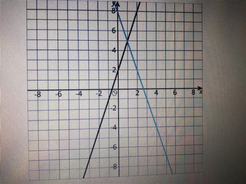 Write an equation for the lines shown.-example-1