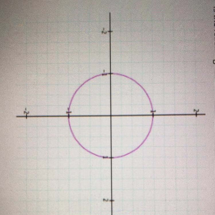 Is the following relation a function? Circle centered at the Origin with radius 1 A-example-1