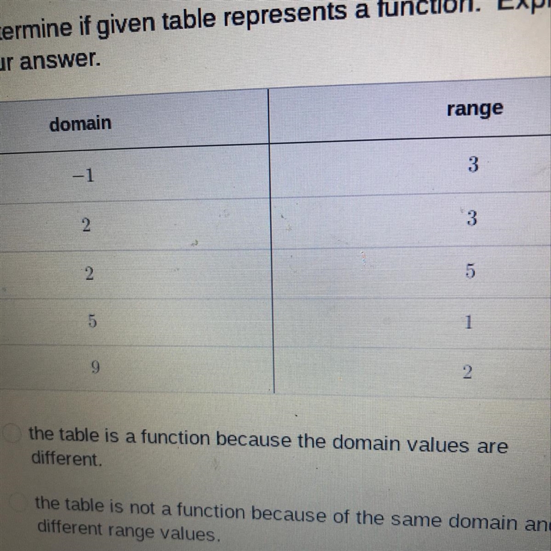 Determine if given table represents a function. Explain your answer. domain range-example-1