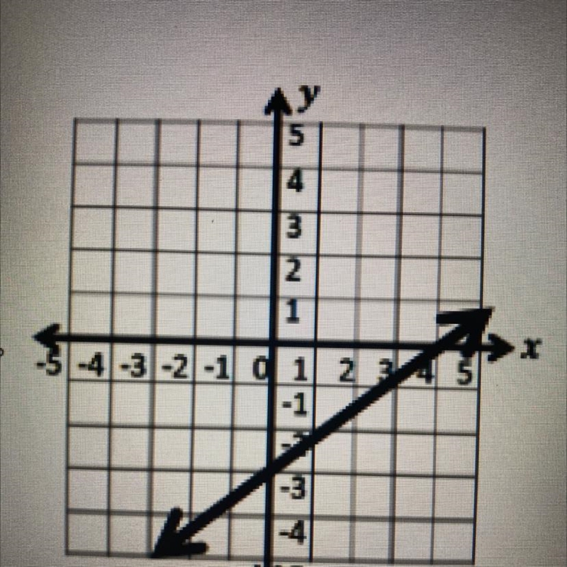 What is the ZERO for the graph?-example-1