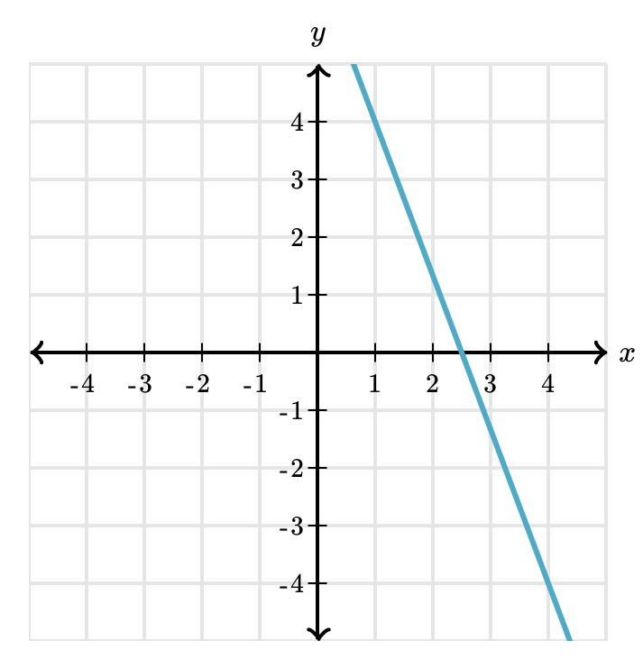 What is the slope of the line ?-example-1