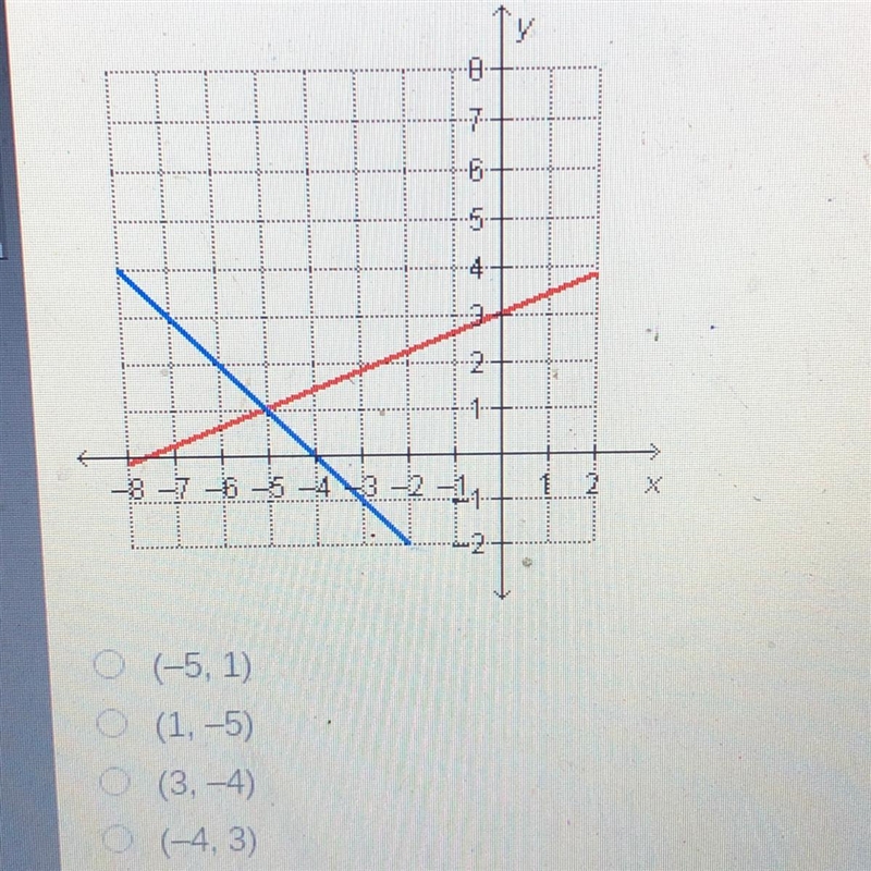 Helpp!!!!! What is the solution to the system of equations graphed below?-example-1