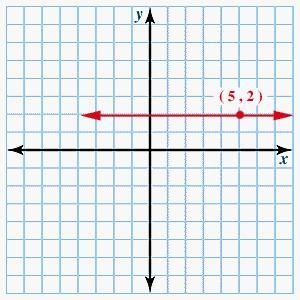 What is the equation of the line shown written in slope-intercept form? y = -2 y = 2 x-example-1