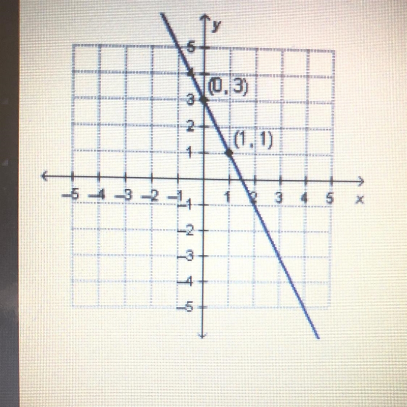 Which equation represents the graphed function? A. y = -2x + 3 B. y = 2x + 3 C. y-example-1