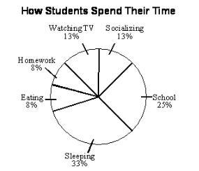 Grade 7 students were surveyed to determine how many hours a day they spent on various-example-1