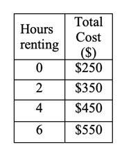 Laura rents a scooter. The pricing is listed in the given table. B: Y: M: X: Equation-example-1