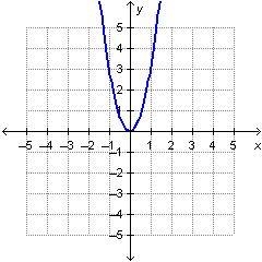 Which graph represents a linear function-example-1