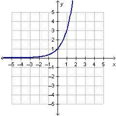 Which graph represents a linear function-example-2