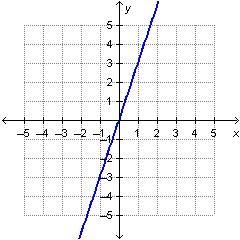 Which graph represents a linear function-example-3