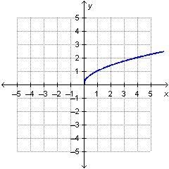 Which graph represents a linear function-example-4