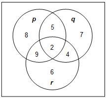 Answer fast!! The diagram represents three statements about teachers: p, q, and r-example-1