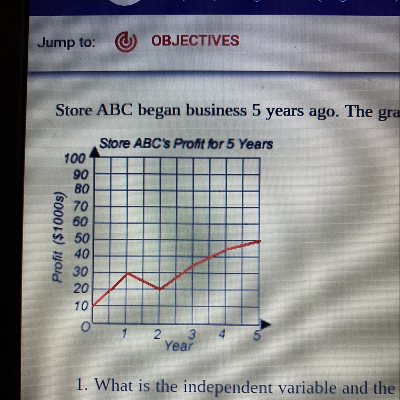 Store ABC began business 5 years ago. The graph below shows the store’s profit for-example-1