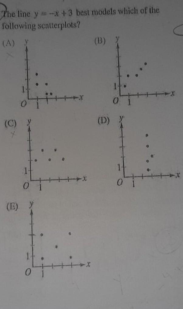 The line y= -x + 3 best models which of the following scatter plots? ​-example-1